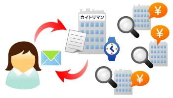 カイトリマンの一括査定のイメージ図